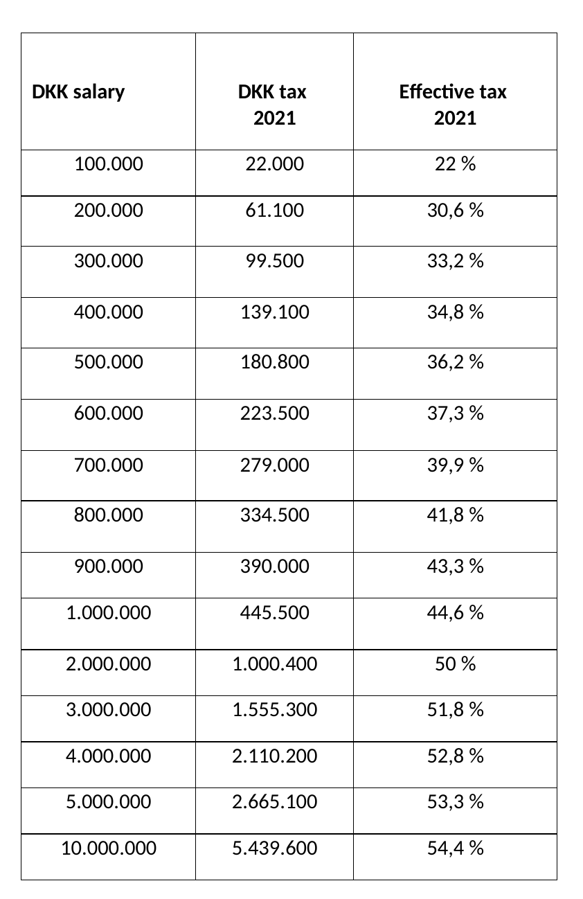 Personal taxation in 2021 Danish Tax Return